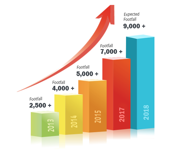 Expected FootFall for this Year